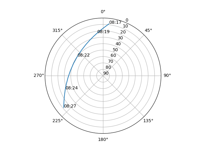 Azimuth/elevation polar