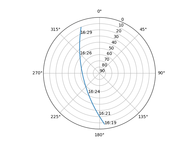 Azimuth/elevation polar