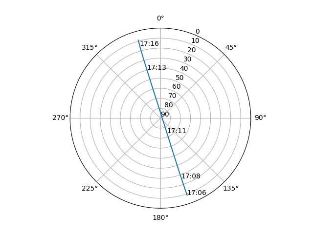 Azimuth/elevation polar