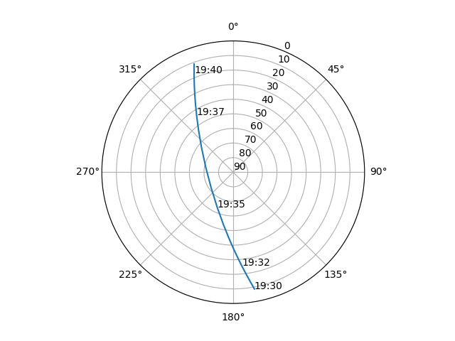 Azimuth/elevation polar