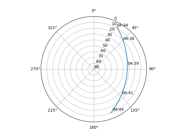 Azimuth/elevation polar