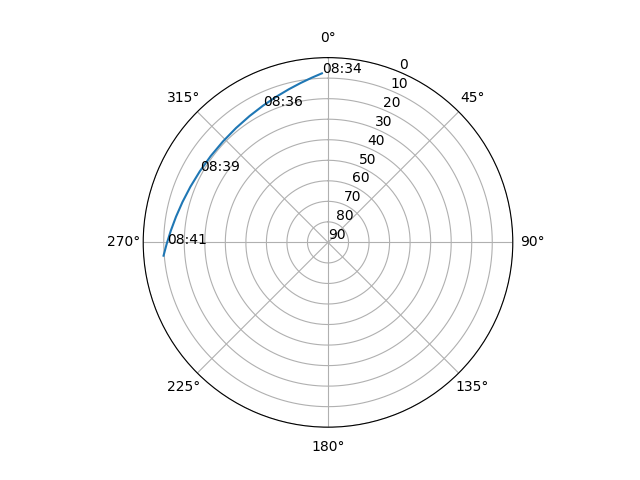 Azimuth/elevation polar