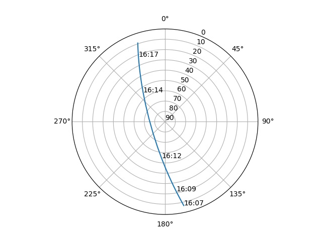 Azimuth/elevation polar