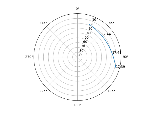 Azimuth/elevation polar