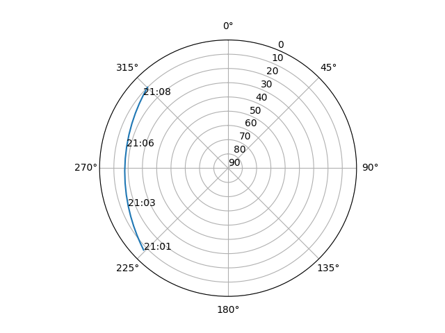 Azimuth/elevation polar