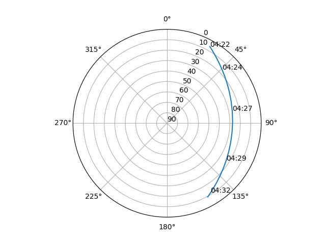 Azimuth/elevation polar