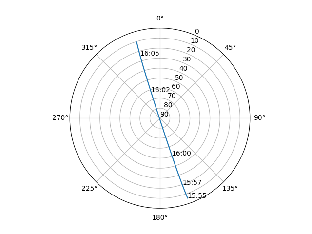 Azimuth/elevation polar