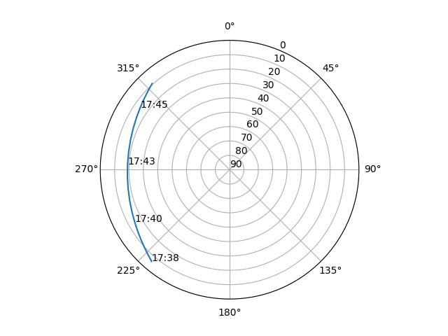 Azimuth/elevation polar