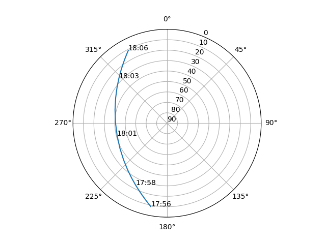 Azimuth/elevation polar