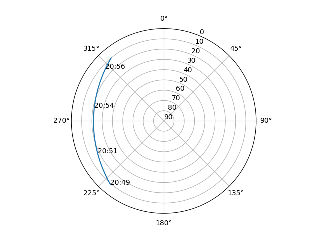 Azimuth/elevation polar