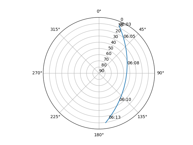 Azimuth/elevation polar