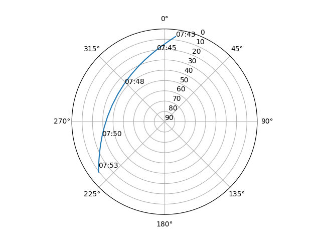 Azimuth/elevation polar