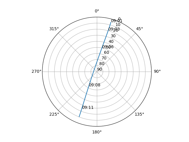 Azimuth/elevation polar