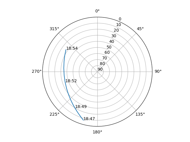 Azimuth/elevation polar