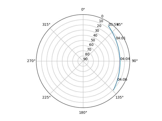 Azimuth/elevation polar