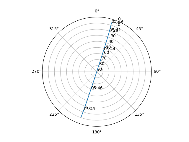 Azimuth/elevation polar