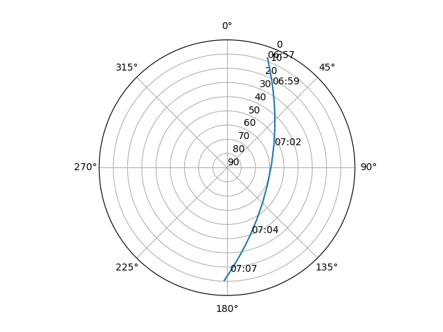 Azimuth/elevation polar