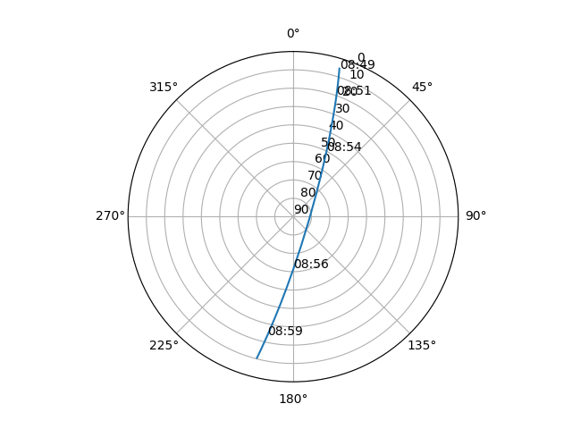 Azimuth/elevation polar