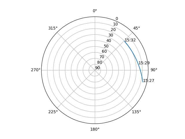 Azimuth/elevation polar
