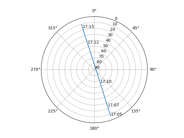 Azimuth/elevation polar