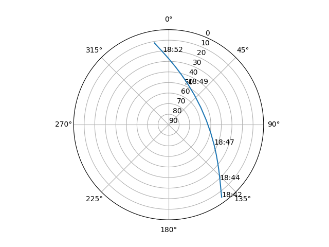 Azimuth/elevation polar