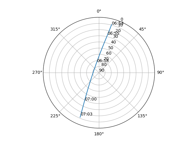 Azimuth/elevation polar