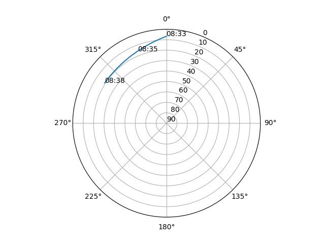 Azimuth/elevation polar