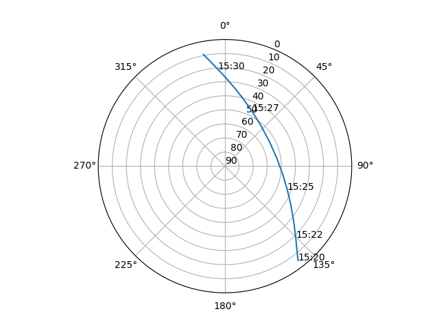Azimuth/elevation polar