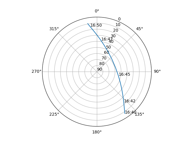 Azimuth/elevation polar
