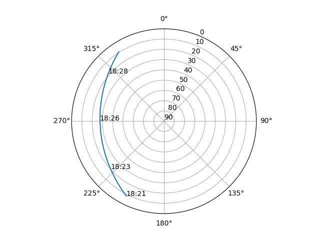 Azimuth/elevation polar