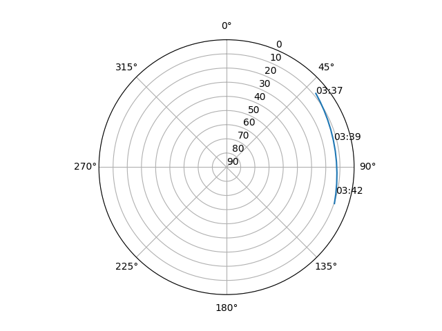 Azimuth/elevation polar
