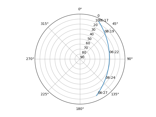Azimuth/elevation polar
