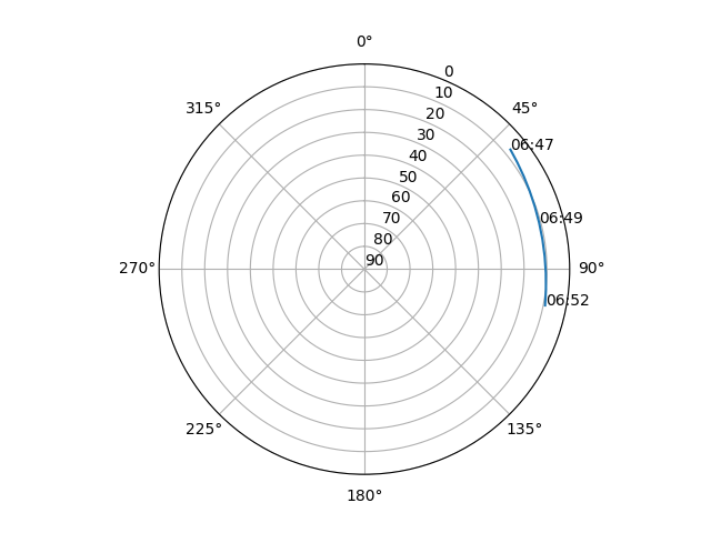 Azimuth/elevation polar