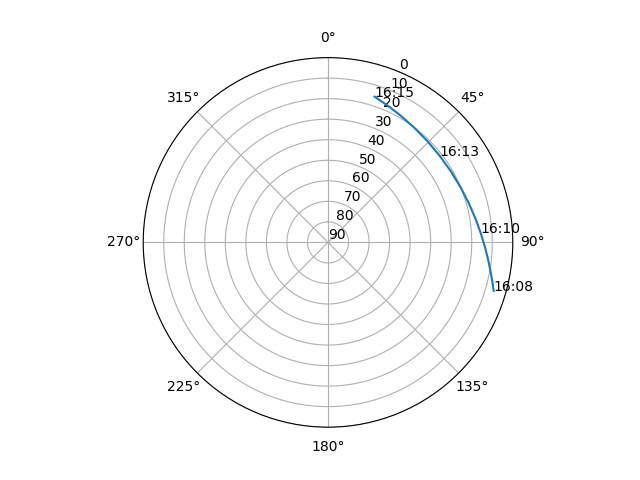 Azimuth/elevation polar