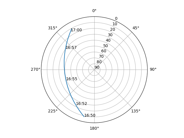 Azimuth/elevation polar
