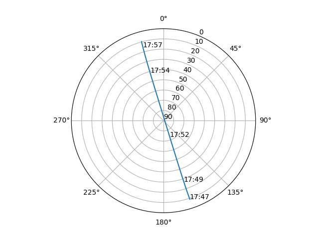 Azimuth/elevation polar