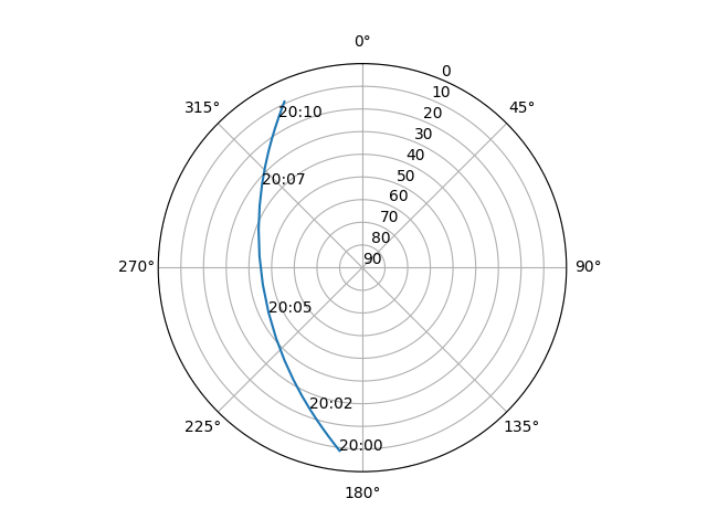 Azimuth/elevation polar