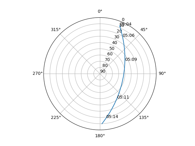 Azimuth/elevation polar