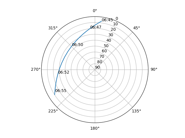 Azimuth/elevation polar