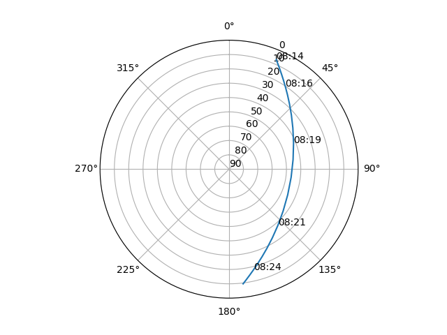 Azimuth/elevation polar