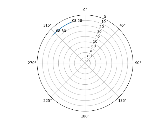 Azimuth/elevation polar