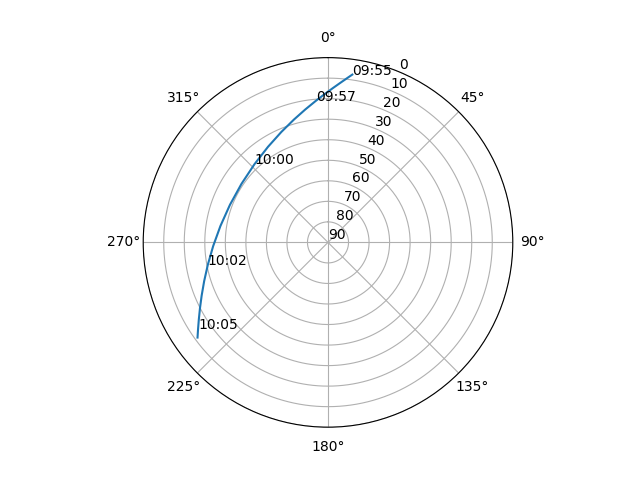 Azimuth/elevation polar
