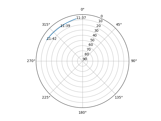 Azimuth/elevation polar