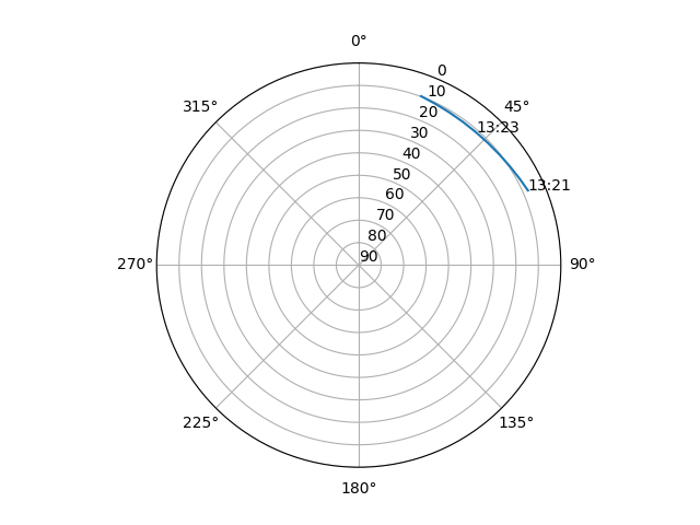 Azimuth/elevation polar