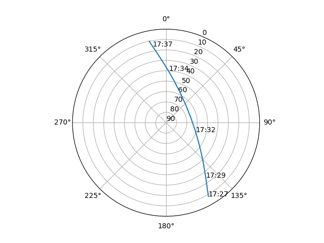 Azimuth/elevation polar