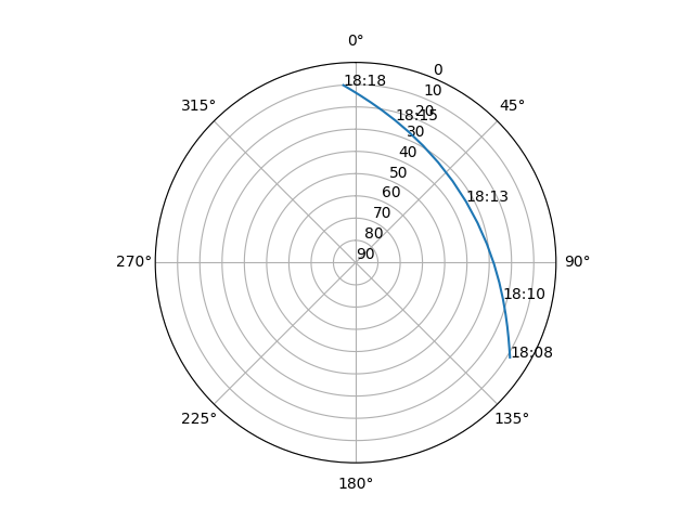 Azimuth/elevation polar