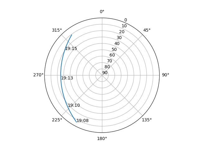 Azimuth/elevation polar