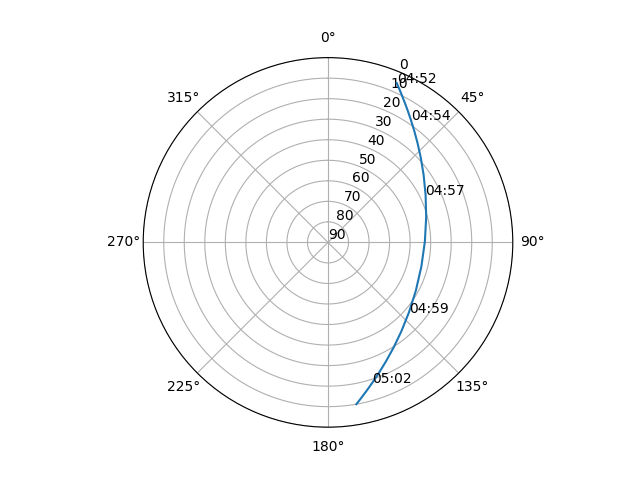 Azimuth/elevation polar