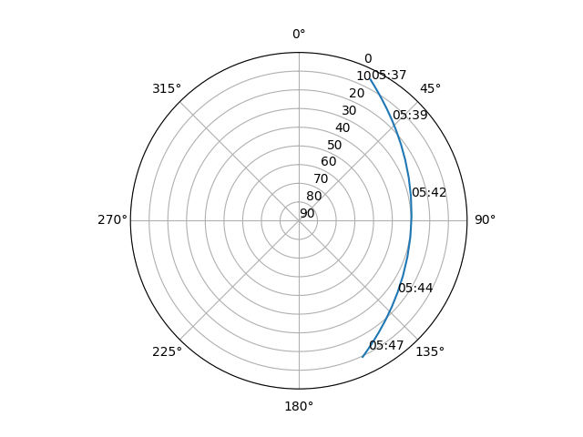 Azimuth/elevation polar