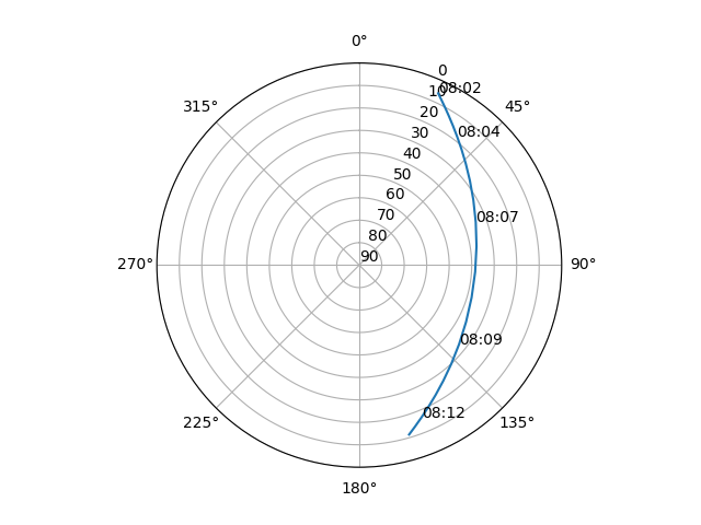 Azimuth/elevation polar